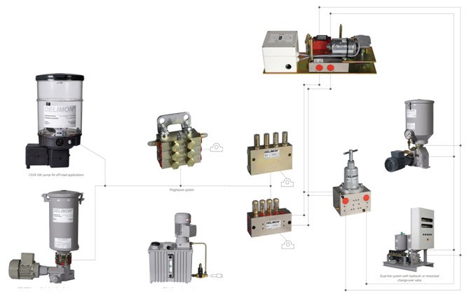 Lubrication system, singel line system, Duel line system, Multi line system